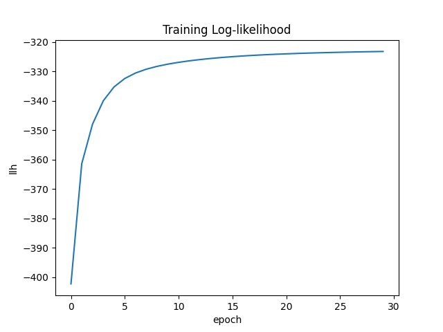 Training Log-likelihood